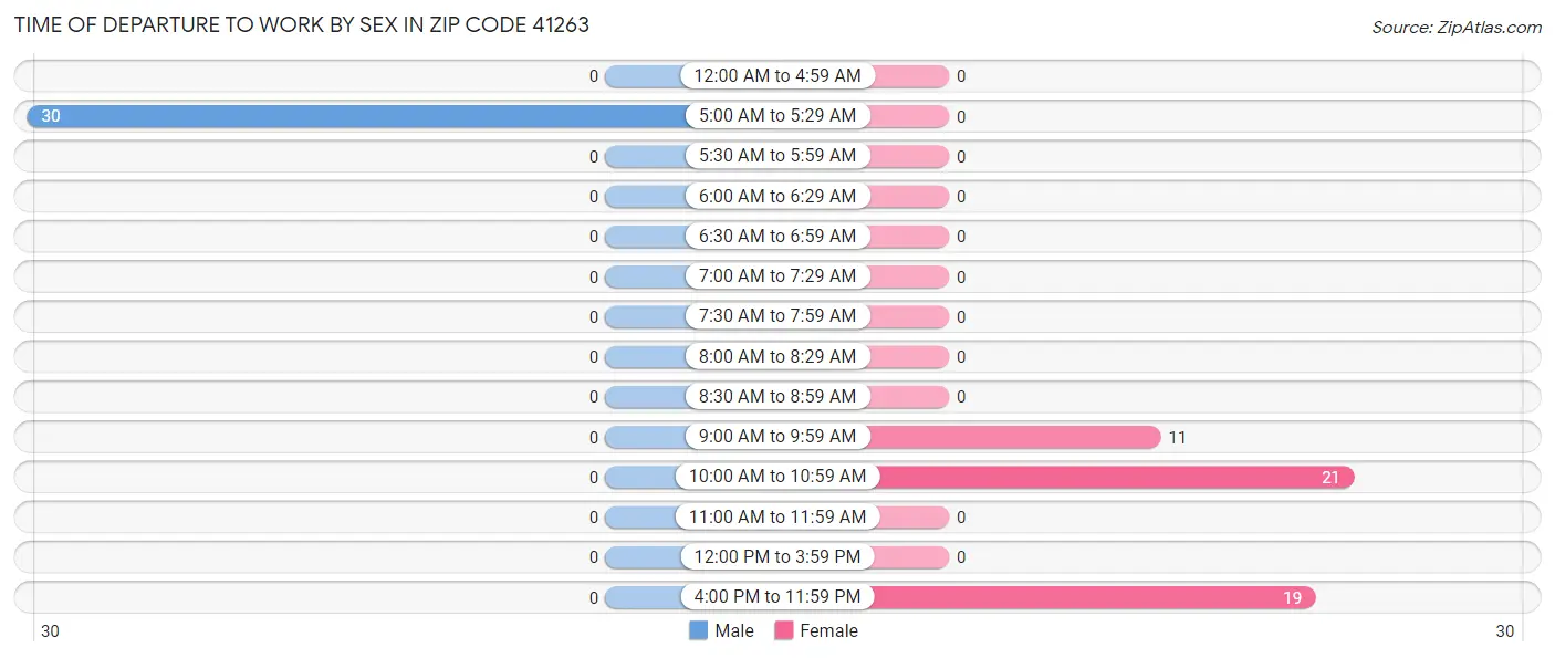 Time of Departure to Work by Sex in Zip Code 41263