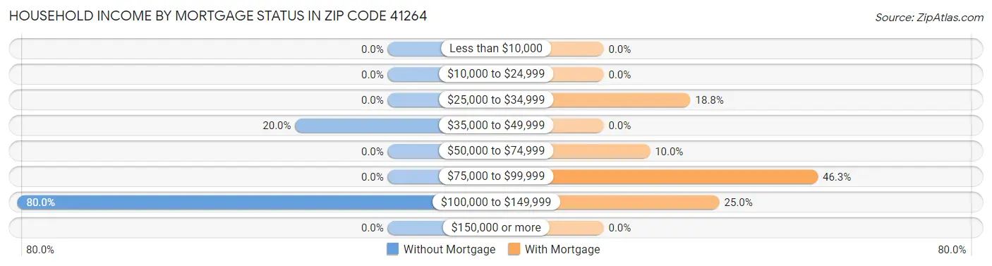 Household Income by Mortgage Status in Zip Code 41264