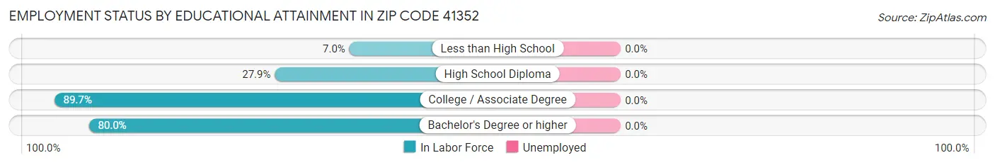 Employment Status by Educational Attainment in Zip Code 41352