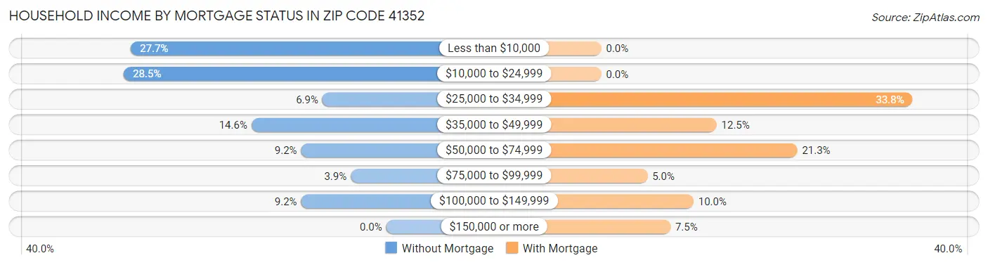 Household Income by Mortgage Status in Zip Code 41352