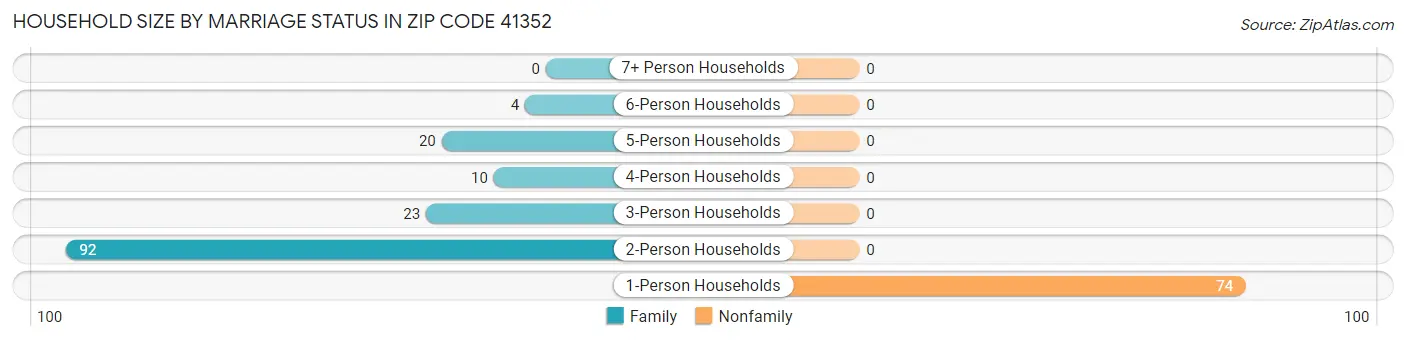 Household Size by Marriage Status in Zip Code 41352