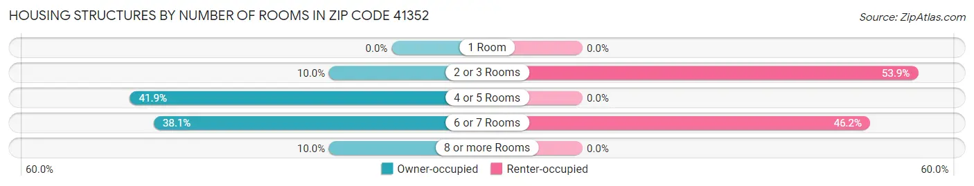 Housing Structures by Number of Rooms in Zip Code 41352