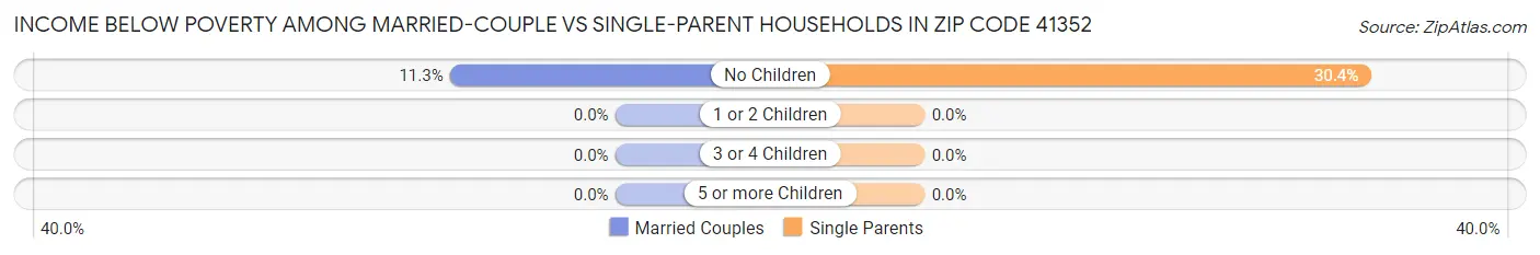 Income Below Poverty Among Married-Couple vs Single-Parent Households in Zip Code 41352