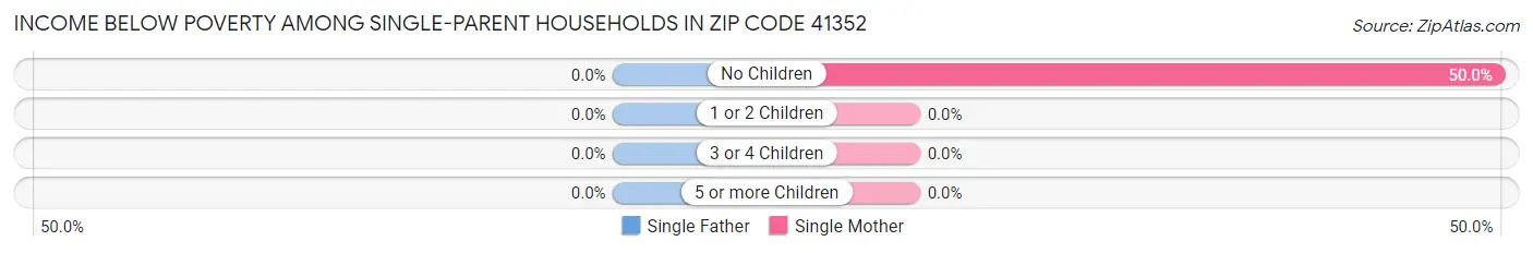 Income Below Poverty Among Single-Parent Households in Zip Code 41352