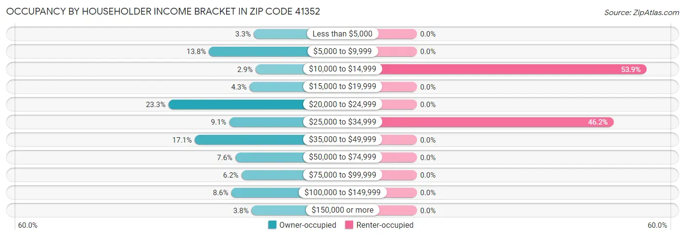 Occupancy by Householder Income Bracket in Zip Code 41352