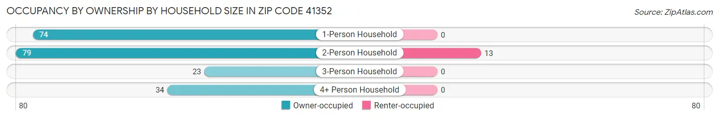 Occupancy by Ownership by Household Size in Zip Code 41352