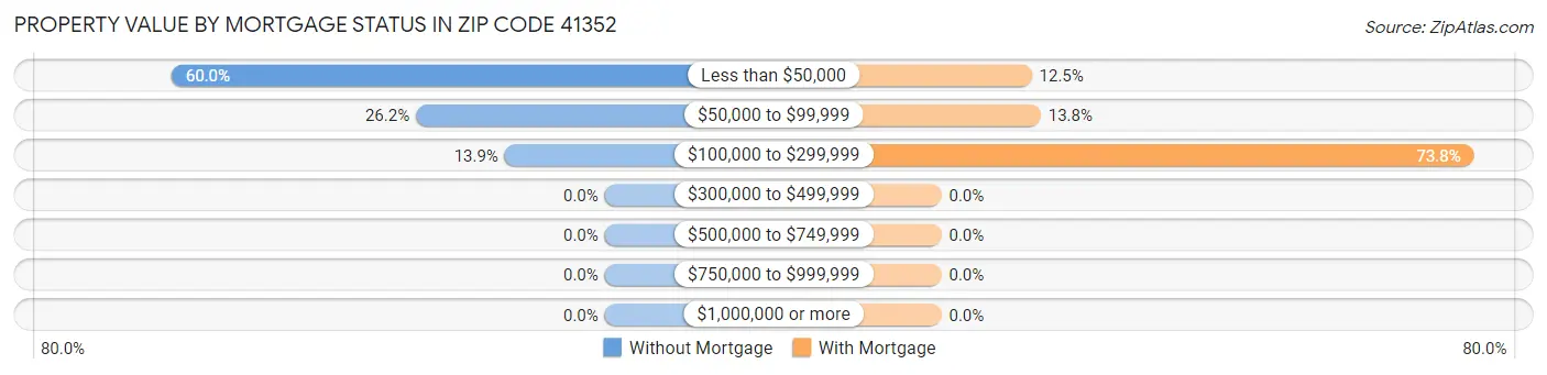 Property Value by Mortgage Status in Zip Code 41352