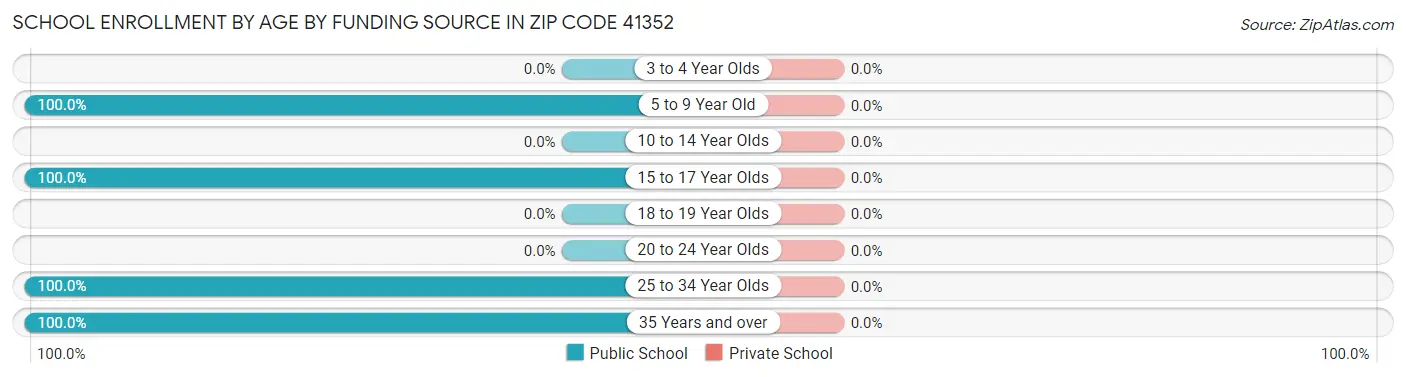 School Enrollment by Age by Funding Source in Zip Code 41352