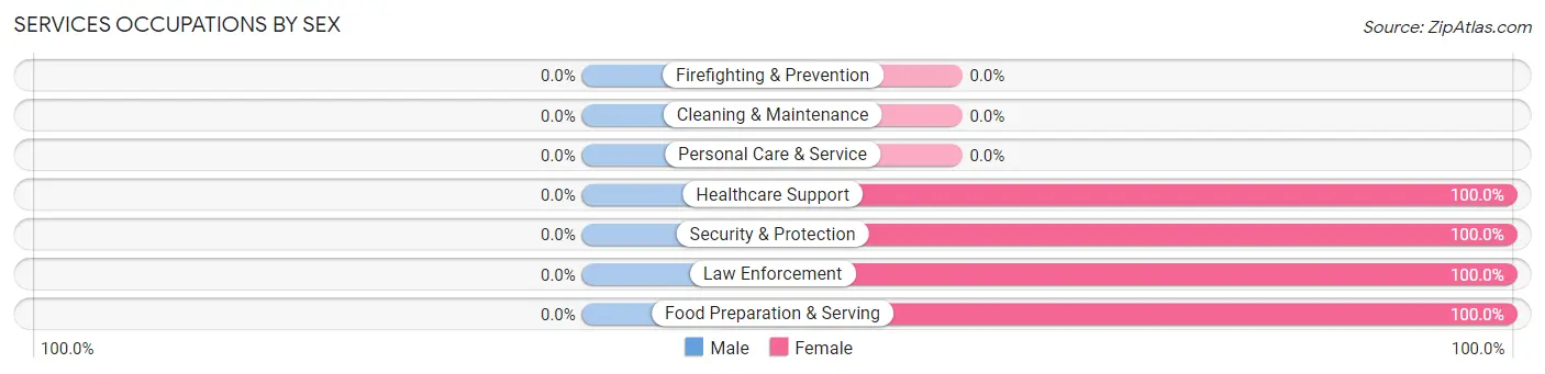 Services Occupations by Sex in Zip Code 41352