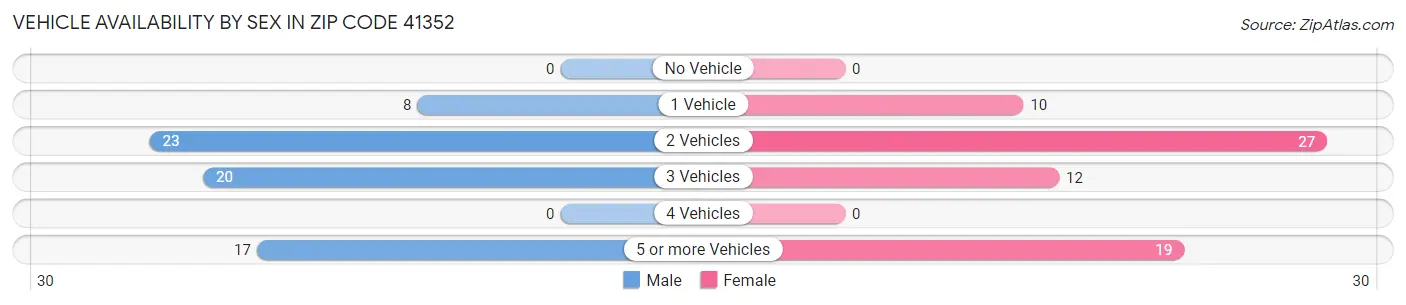Vehicle Availability by Sex in Zip Code 41352