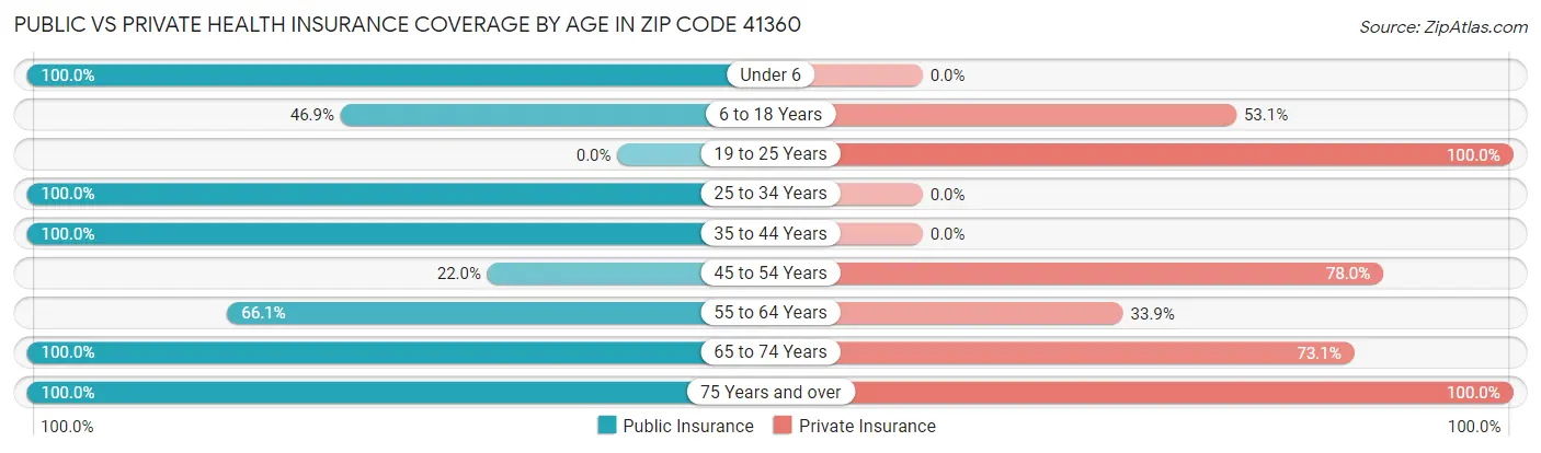 Public vs Private Health Insurance Coverage by Age in Zip Code 41360