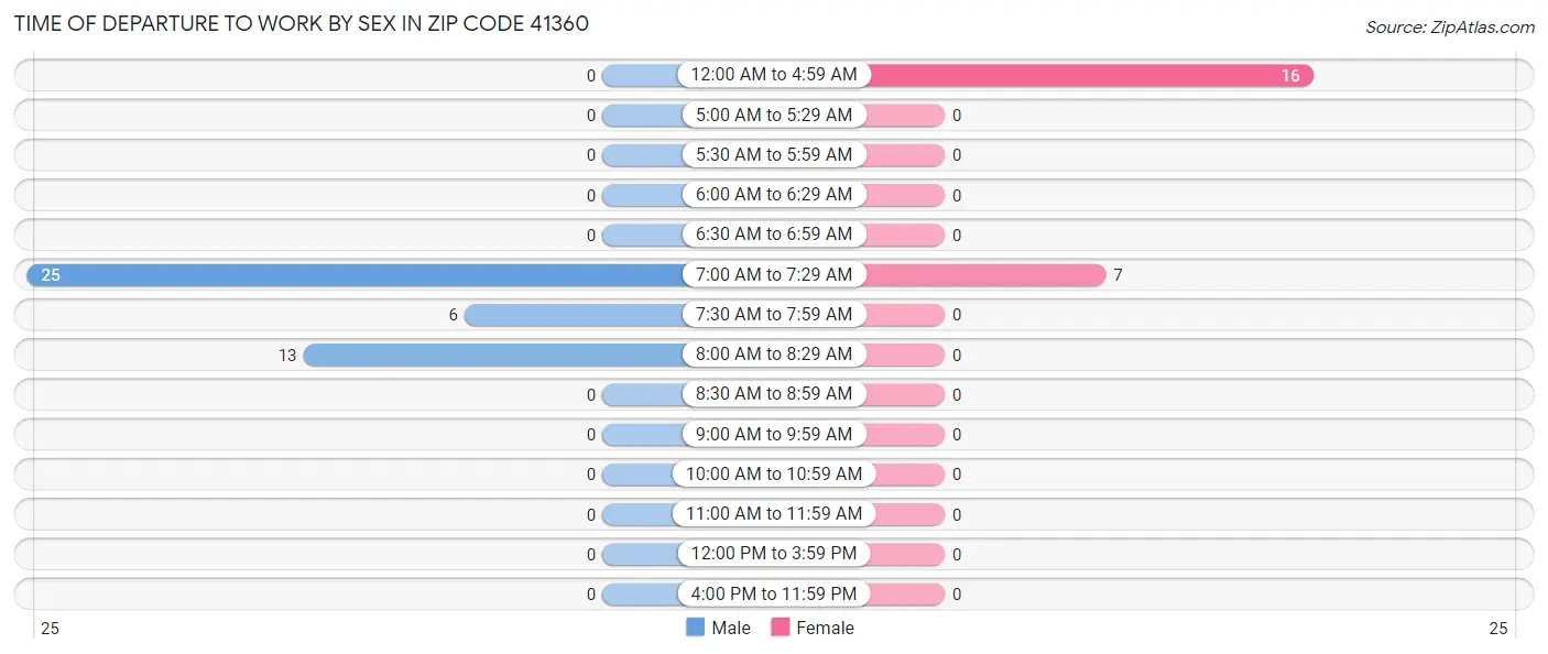 Time of Departure to Work by Sex in Zip Code 41360