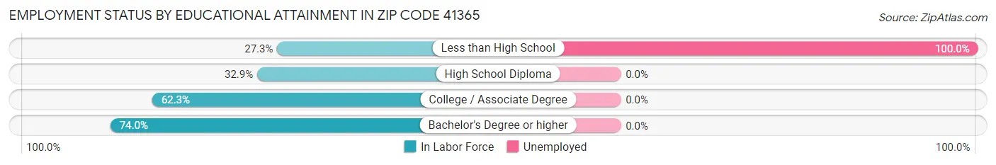 Employment Status by Educational Attainment in Zip Code 41365