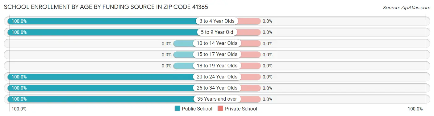 School Enrollment by Age by Funding Source in Zip Code 41365