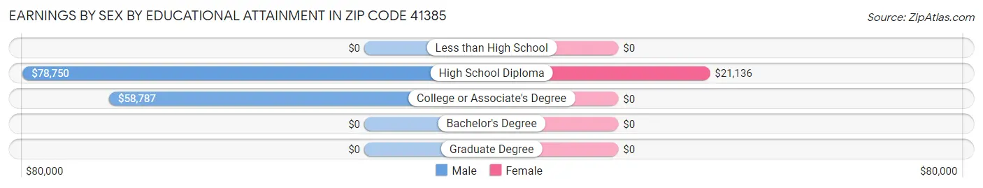Earnings by Sex by Educational Attainment in Zip Code 41385