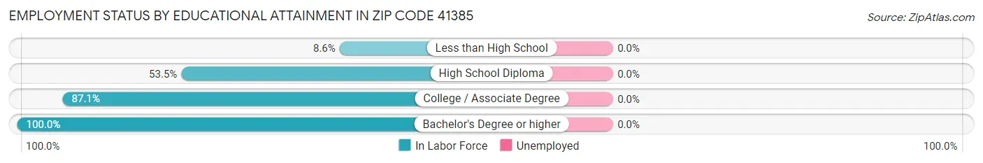 Employment Status by Educational Attainment in Zip Code 41385