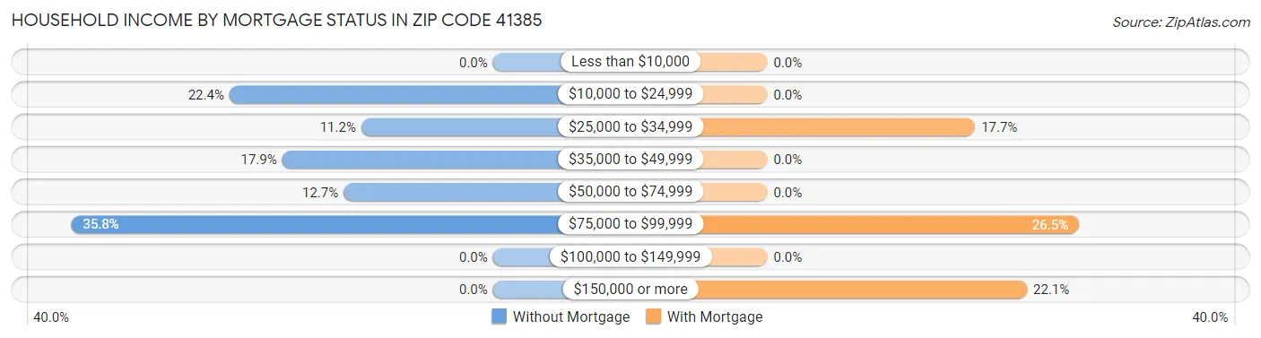 Household Income by Mortgage Status in Zip Code 41385