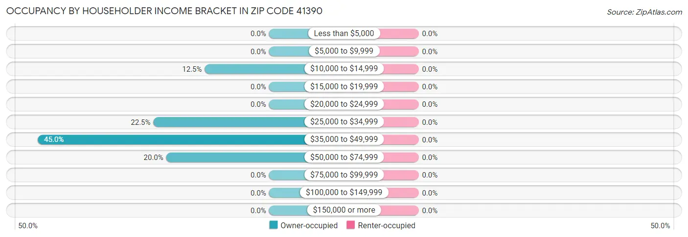Occupancy by Householder Income Bracket in Zip Code 41390
