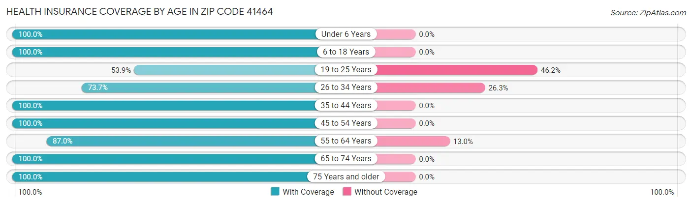 Health Insurance Coverage by Age in Zip Code 41464