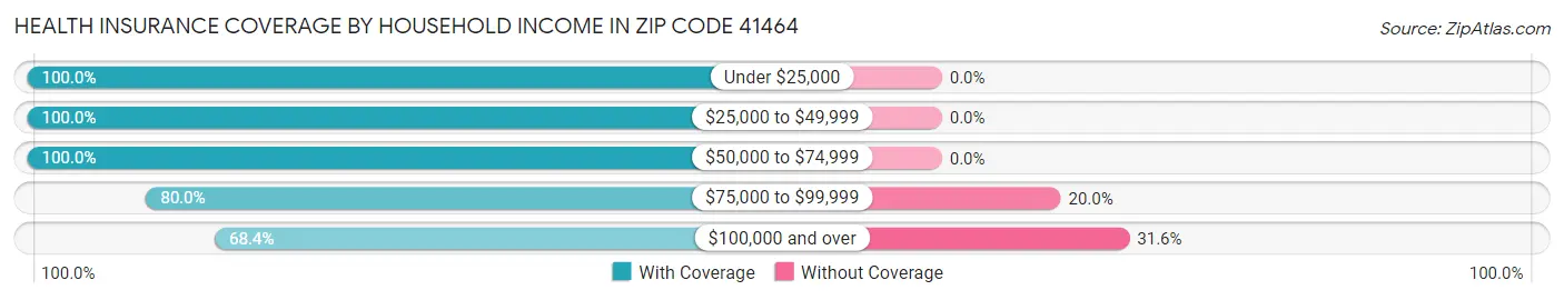 Health Insurance Coverage by Household Income in Zip Code 41464