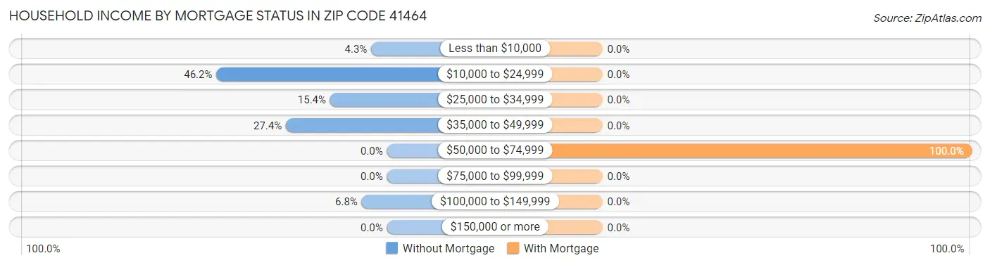 Household Income by Mortgage Status in Zip Code 41464