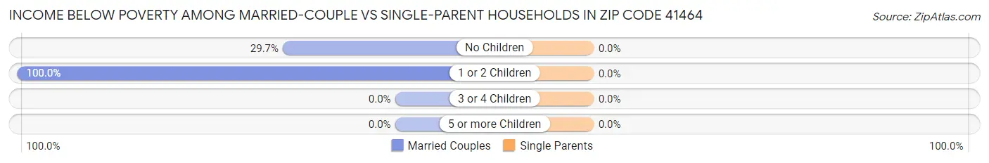 Income Below Poverty Among Married-Couple vs Single-Parent Households in Zip Code 41464