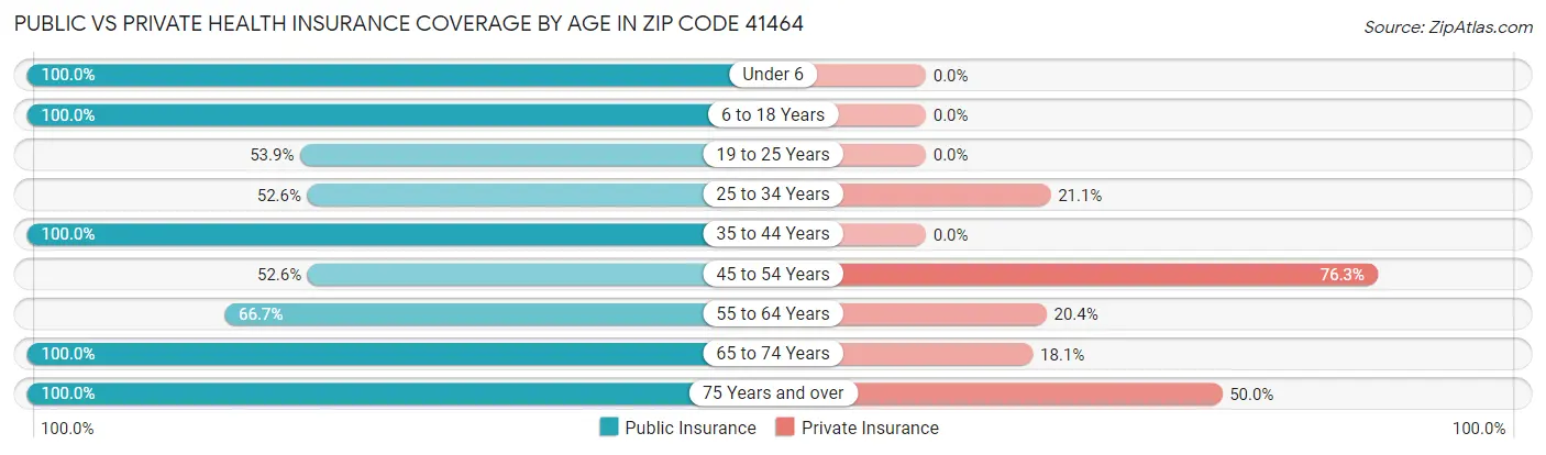 Public vs Private Health Insurance Coverage by Age in Zip Code 41464