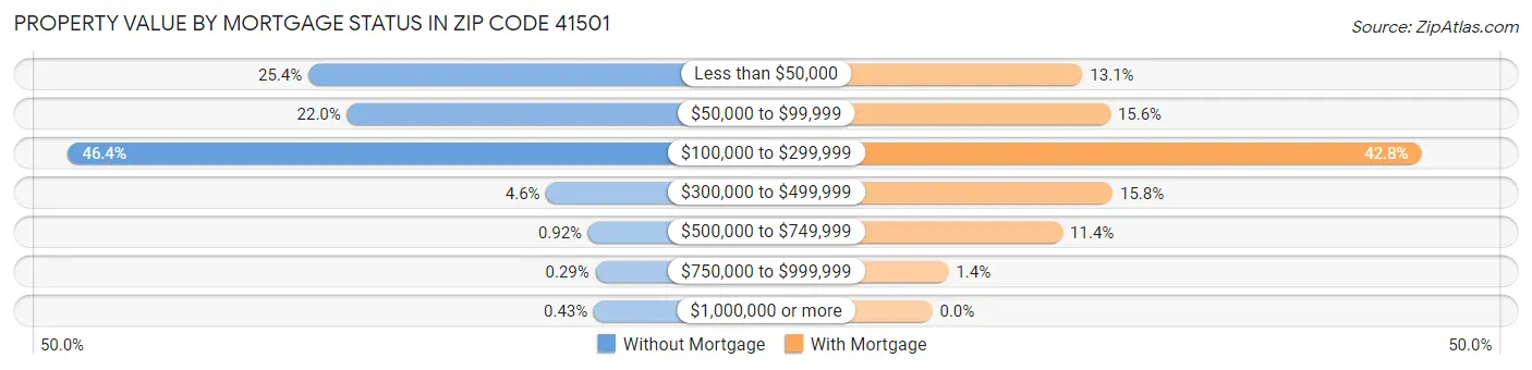 Property Value by Mortgage Status in Zip Code 41501