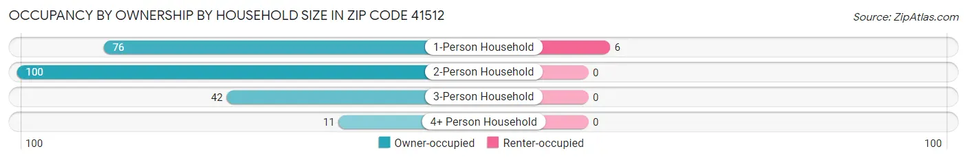 Occupancy by Ownership by Household Size in Zip Code 41512