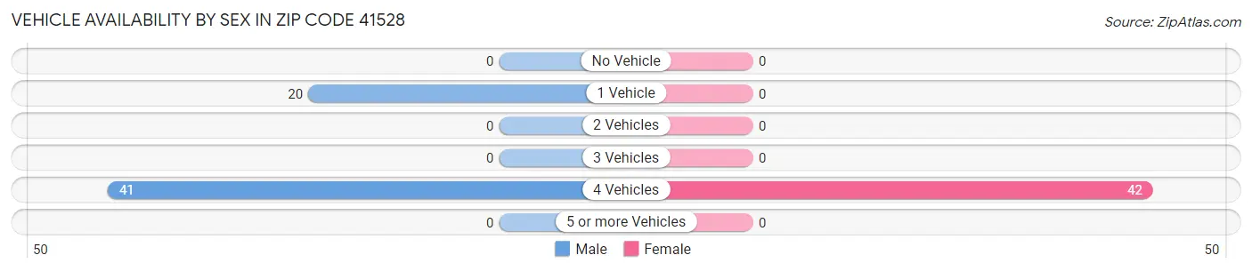 Vehicle Availability by Sex in Zip Code 41528