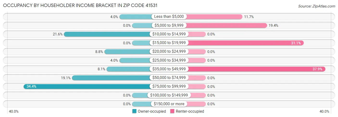 Occupancy by Householder Income Bracket in Zip Code 41531
