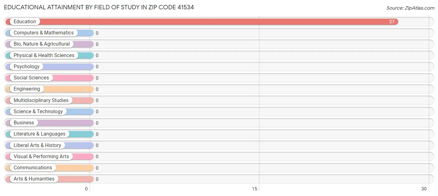 Educational Attainment by Field of Study in Zip Code 41534