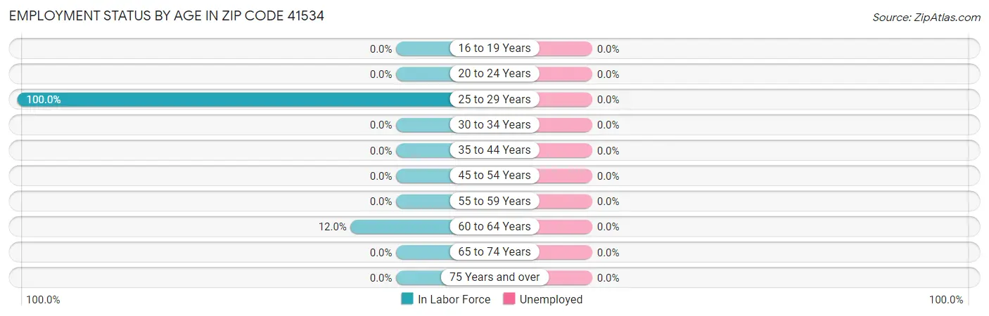 Employment Status by Age in Zip Code 41534