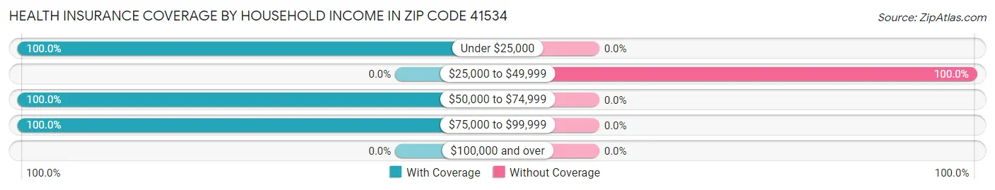 Health Insurance Coverage by Household Income in Zip Code 41534