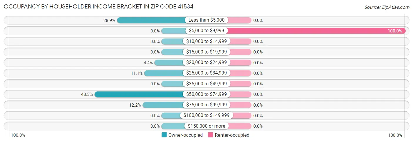 Occupancy by Householder Income Bracket in Zip Code 41534