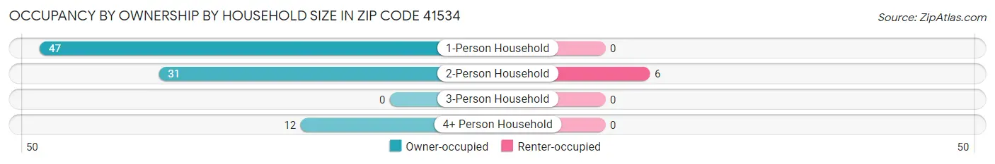 Occupancy by Ownership by Household Size in Zip Code 41534