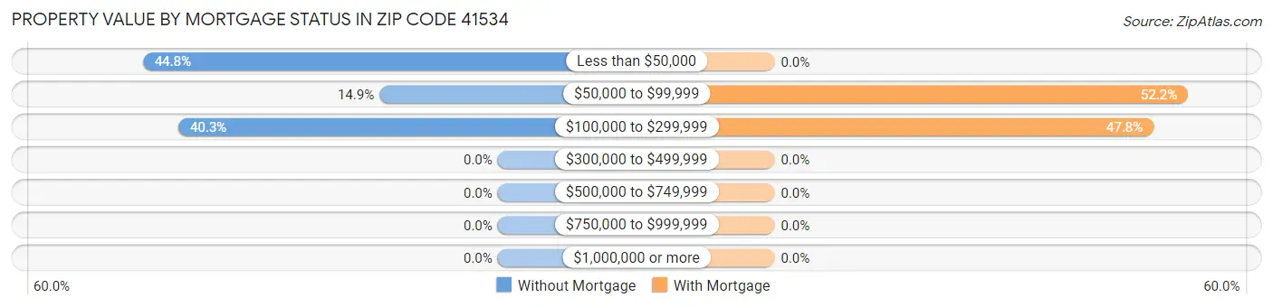 Property Value by Mortgage Status in Zip Code 41534