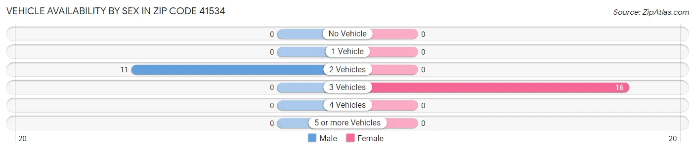 Vehicle Availability by Sex in Zip Code 41534