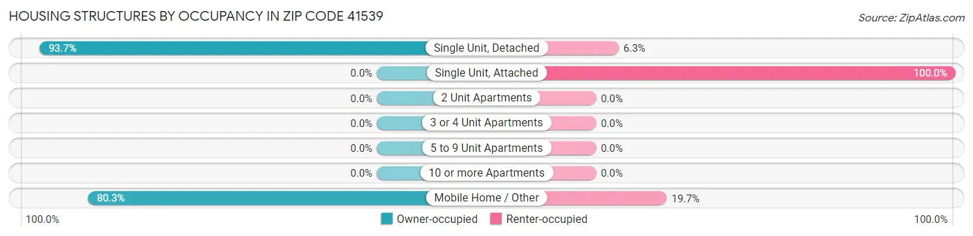 Housing Structures by Occupancy in Zip Code 41539