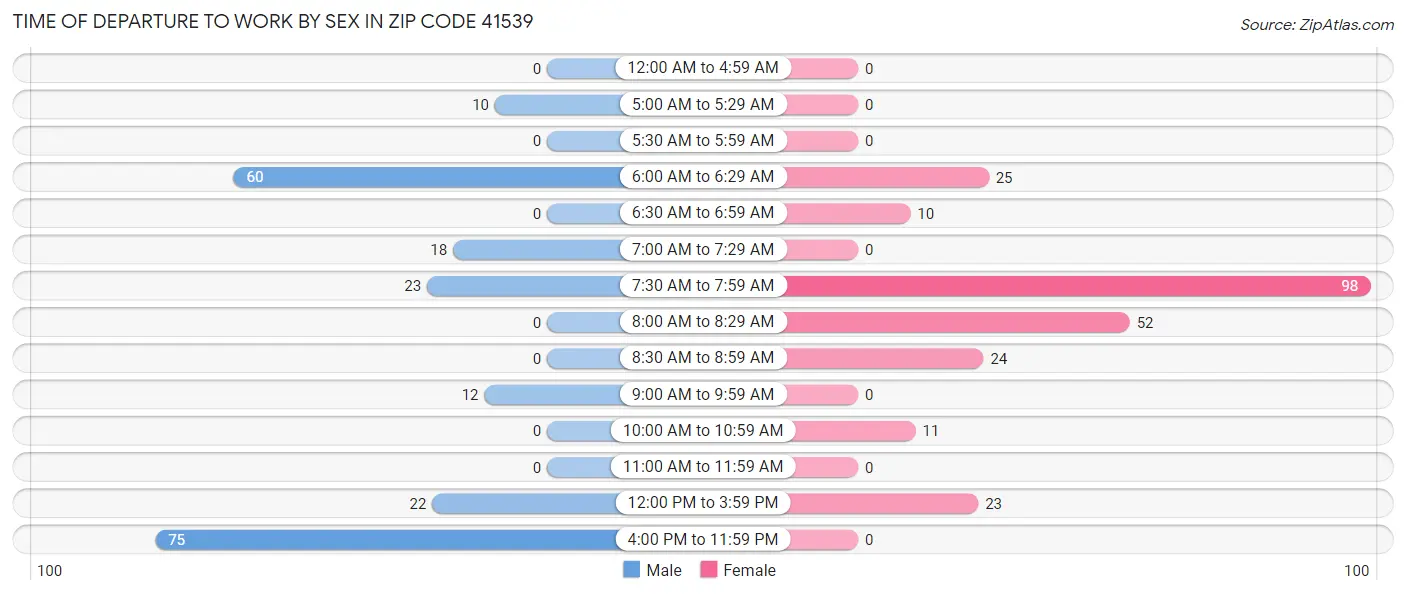 Time of Departure to Work by Sex in Zip Code 41539