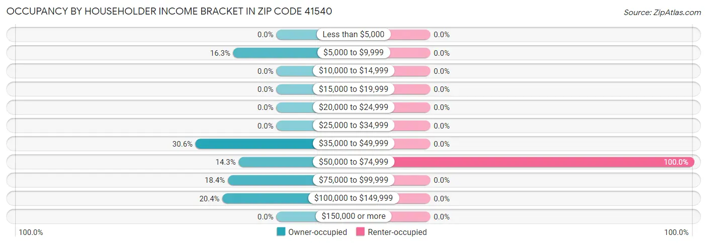 Occupancy by Householder Income Bracket in Zip Code 41540