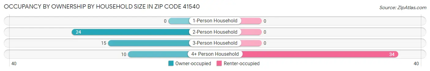 Occupancy by Ownership by Household Size in Zip Code 41540
