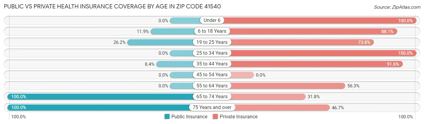 Public vs Private Health Insurance Coverage by Age in Zip Code 41540