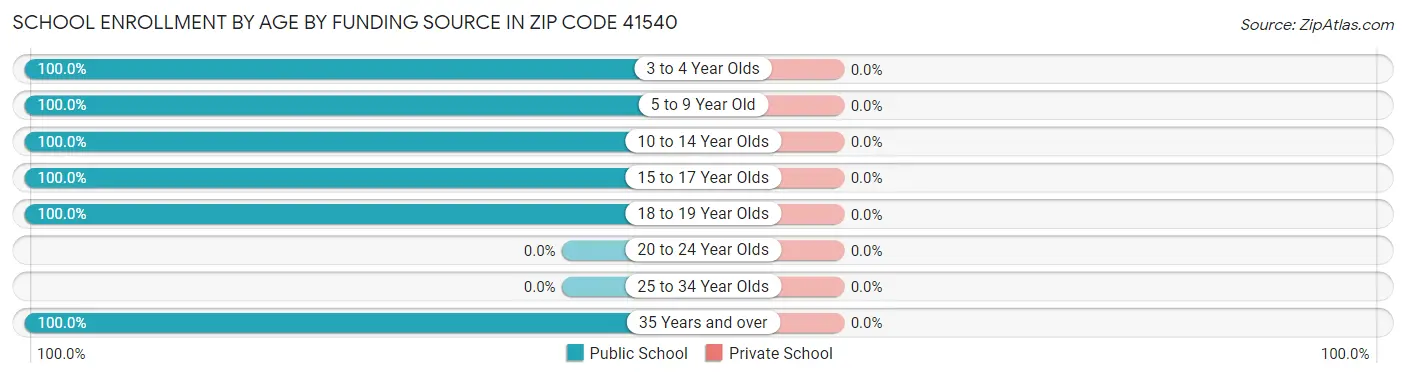 School Enrollment by Age by Funding Source in Zip Code 41540