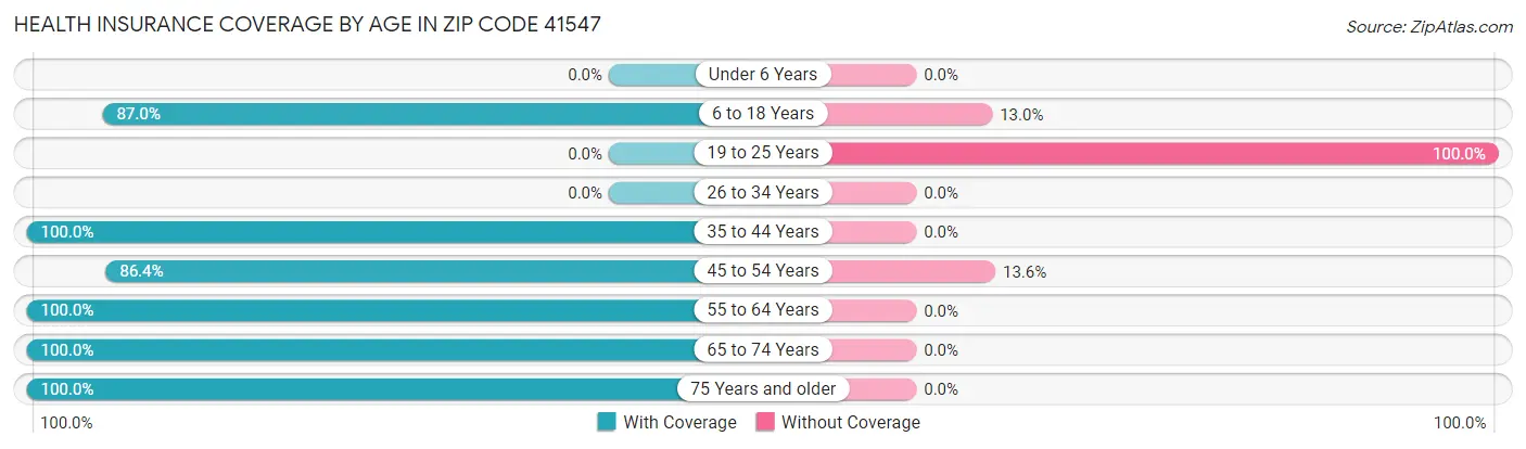 Health Insurance Coverage by Age in Zip Code 41547