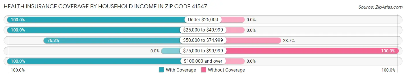 Health Insurance Coverage by Household Income in Zip Code 41547