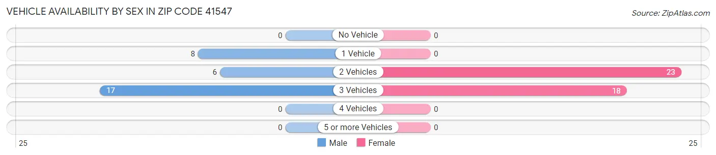 Vehicle Availability by Sex in Zip Code 41547