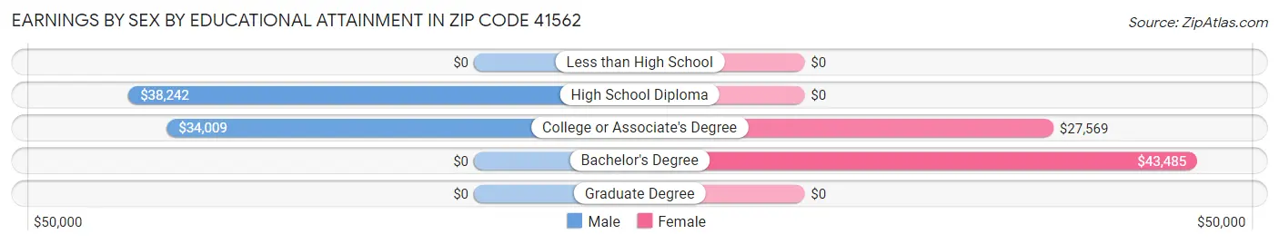 Earnings by Sex by Educational Attainment in Zip Code 41562