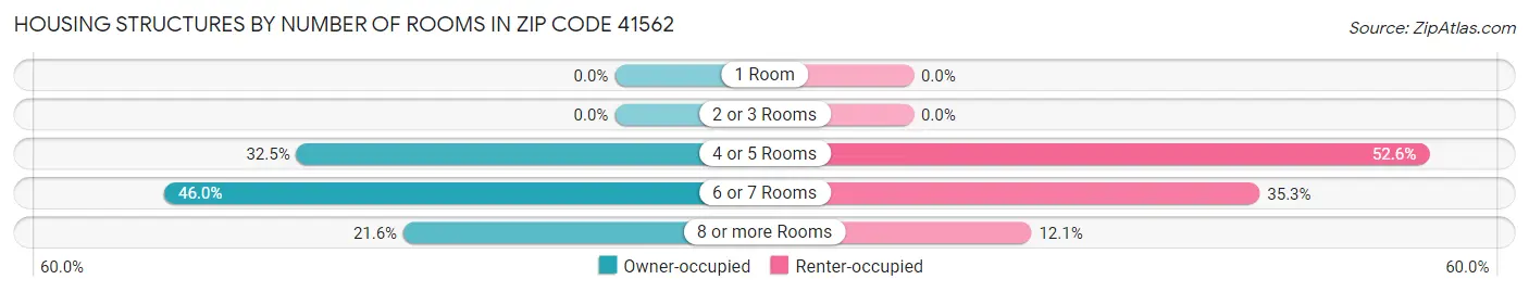 Housing Structures by Number of Rooms in Zip Code 41562