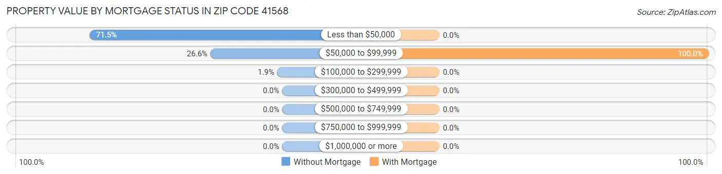 Property Value by Mortgage Status in Zip Code 41568
